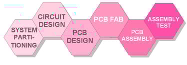 Omini ensures a strong supply chain for high-quality PCB manufacturing and reliable delivery.