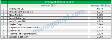 宏利強積金十大資產 Manulife MPF Top 10 Holdings