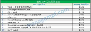 宏利強積金十大資產 Manulife MPF Top 10 Holdings