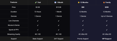 Comparison table showing pricing and features for Trial, 1 Month, 12 Months, and Family streaming subscription plans.