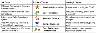 Uses Cases for leveraging AI in after sales service