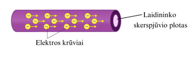 Elektros srovės stipris
