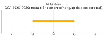 Figura 6 — Faixa de proteína recomendada no DGA 2025–2030. Fonte: adaptação de United States HHS/USD