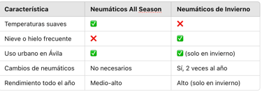 Comparativa entre neumáticos All Season y neumáticos de Invierno