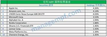 宏利強積金十大資產 Manulife MPF Top 10 Holdings