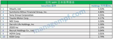 宏利強積金十大資產 Manulife MPF Top 10 Holdings