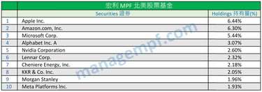 宏利強積金十大資產 Manulife MPF Top 10 Holdings