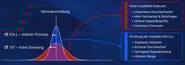 Prozessinstabilität - der unsichtbare Kostentreiber