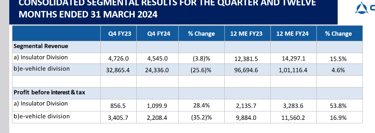 segment wise revenues_ olectra greentech business analysis