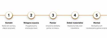 Five-step process infographic for stretch ceiling installation featuring gold numbered icons and Polish text.