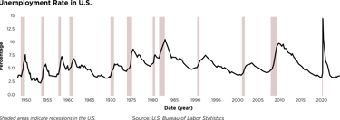 unemployment rate in the United States chart