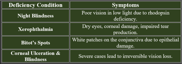 vision deficiency manifestation