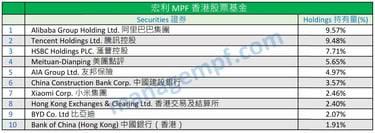 宏利強積金十大資產 Manulife MPF Top 10 Holdings