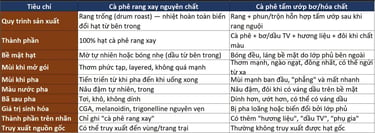 tiêu chí đánh giá cà phê nguyên chất