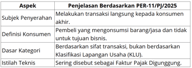 Komponen Wajib Faktur Pajak Pedagang Eceran