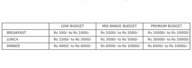 a table for food cost ranging from low budget to midrange budget to premium budget.