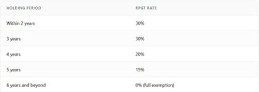 RPGT Rate