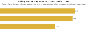 Bar graph showing benefit of AI in sustainable solutions