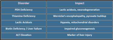 Pyruvate-clinical correlation