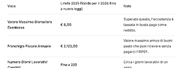 Tabella dei limiti fiscali 2026 per i buoni pasto: valore massimo giornaliero esentasse di 8 euro e