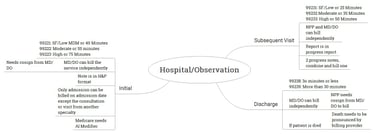 Hospital or observation care Summary