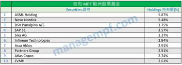 宏利強積金十大資產 Manulife MPF Top 10 Holdings