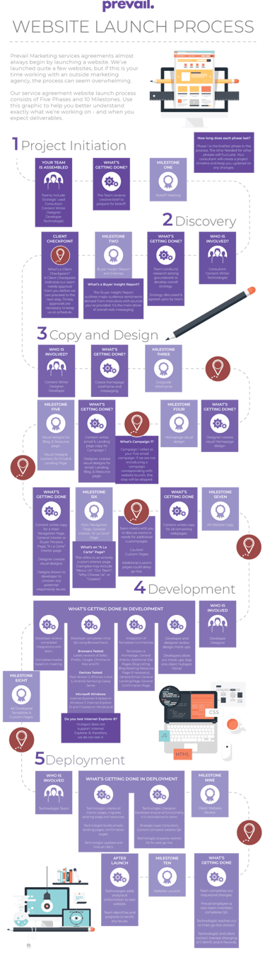Website Launch Process