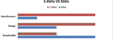 why is my wifi 2.4 downloat speed so slow