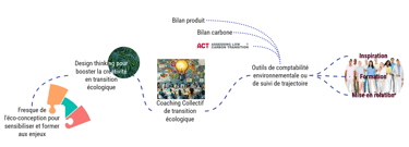 organigramme des outils de coaching du cabinet