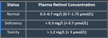 vit A plasma levels