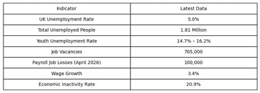 UK Key Labour Market Statistics (2026)