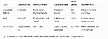 Tabella con accorpamenti scolastici nella provincia di Forlì-Cesena per il 2025: fusione istituti in