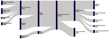 Data visualization of energy with a Sankey chart from sankeysmart.com