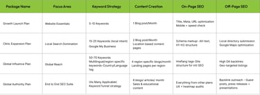Digital Marketing & SEO Package inclusions