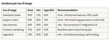 n8n vs Dust_pme