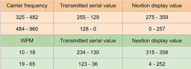 Nextion value mapping for carrier frequency and wpm