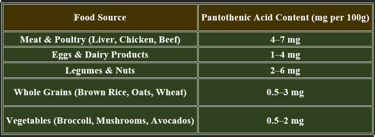 Pantothenic acid_dietary Sources