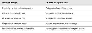 Major Changes Introduced in the H1B Selection Process