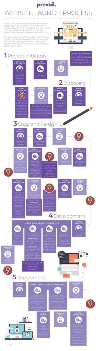 Website Launch Process