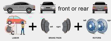 Brake pad and rotor replacement package - infographics