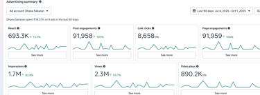 Case Studies of Digital With Dhana Expert Meta Ad in India
