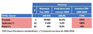PESTICIDES SANTÉ HOMMES CANCERS