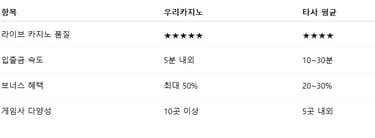 우리카지노 경쟁사 비교