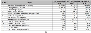 key financial ratioszaggle prepaid ipo analysis_the moat investor