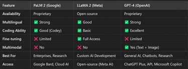 AI Models: PaLM 2, LLaMA 2, and GPT-4