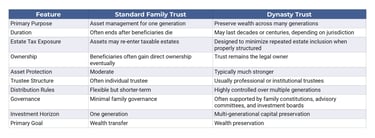 Dynasty Trust vs. Standard Family Trust