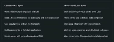 The Battle of Code Assistants: Bolt AI or IntelliCode — Who Wins in Speed, Security & Smarts?