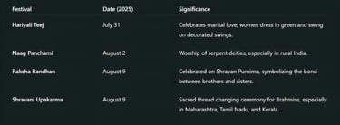 Lesser-Known Shravan Festivals Within the Month