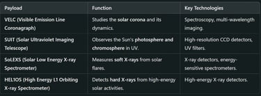 🔭 Remote-Sensing Instruments (Sun Imaging and Spectroscopy)
