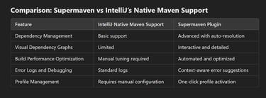 Comparison: Supermaven vs IntelliJ’s Native Maven Support